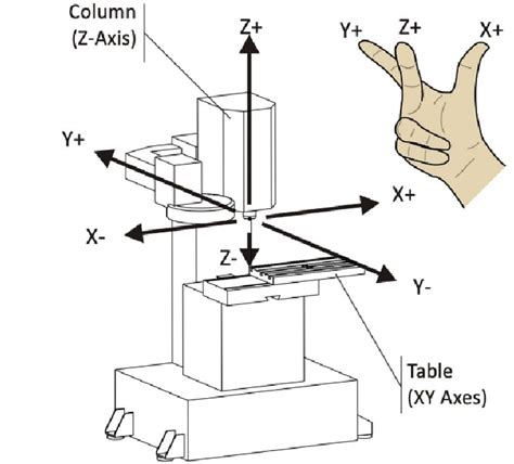 3 2 axis cnc machine|3 axis hobby milling machine.